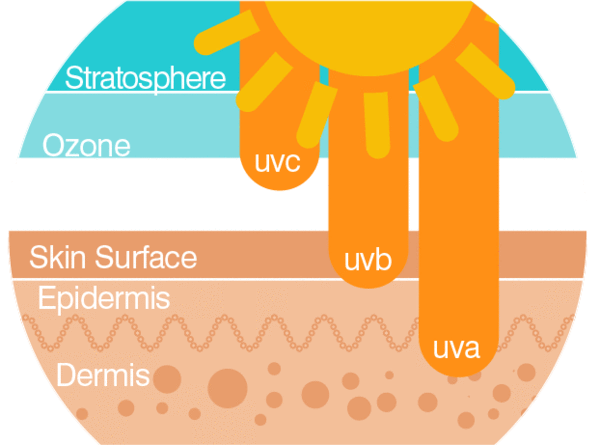UV levels
